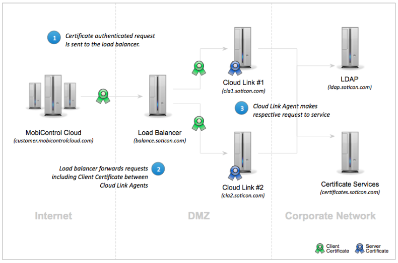 Load Balanced SOTI Cloud Link Agent Communication