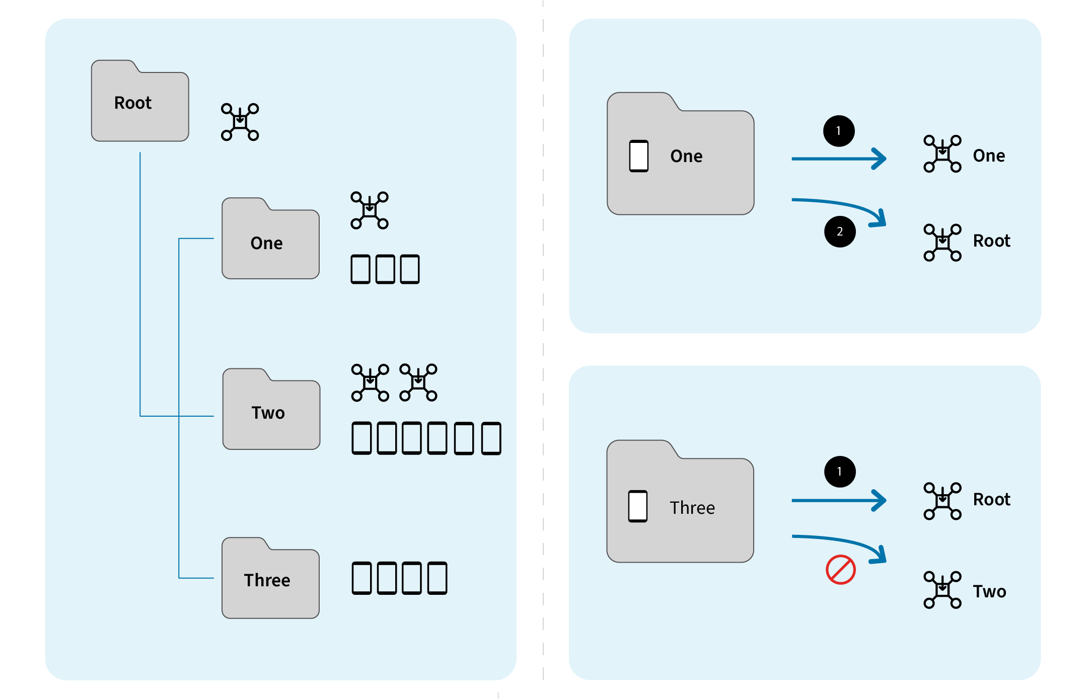 Logical Device Tree