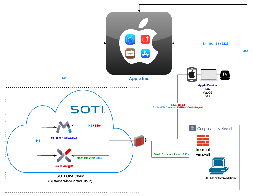 Apple device diagram