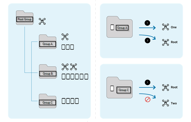 Logical Device Tree