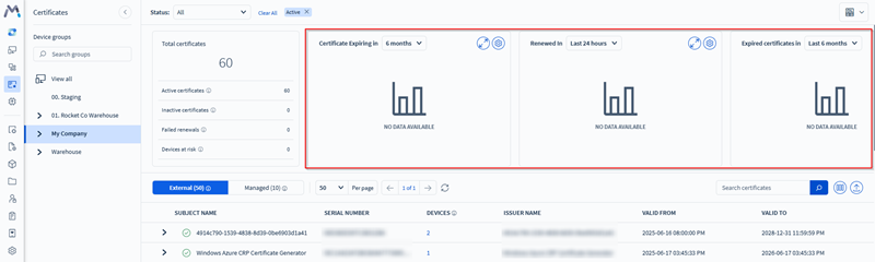 Viewing the Certificate Dashboard charts.