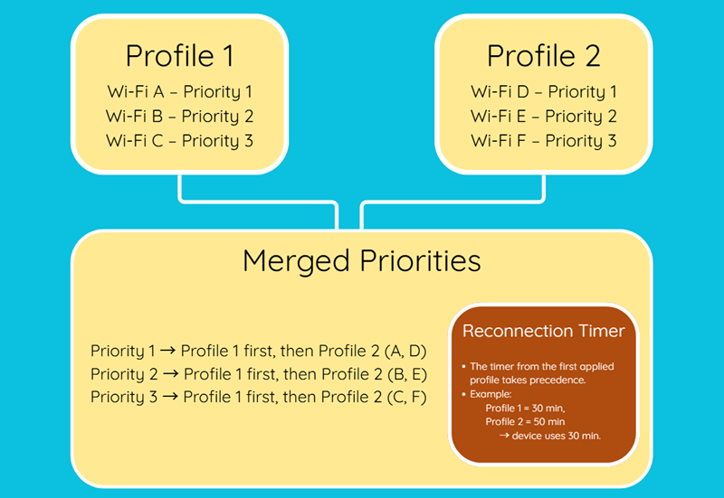 An illustration of Wi-Fi priorities when 2 prioritized Wi-Fi profiles merge.