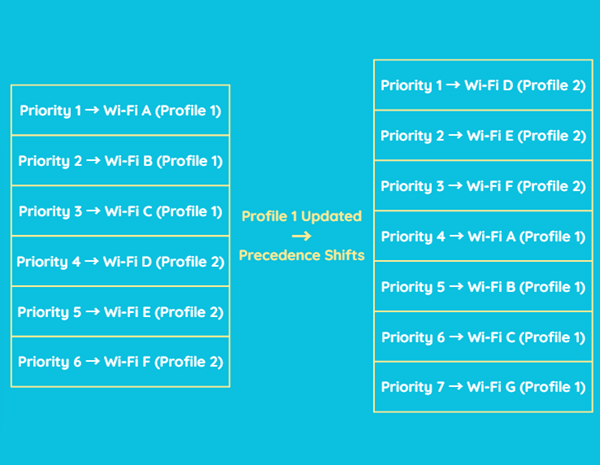 Understanding how updating profiles impacts set priorities.