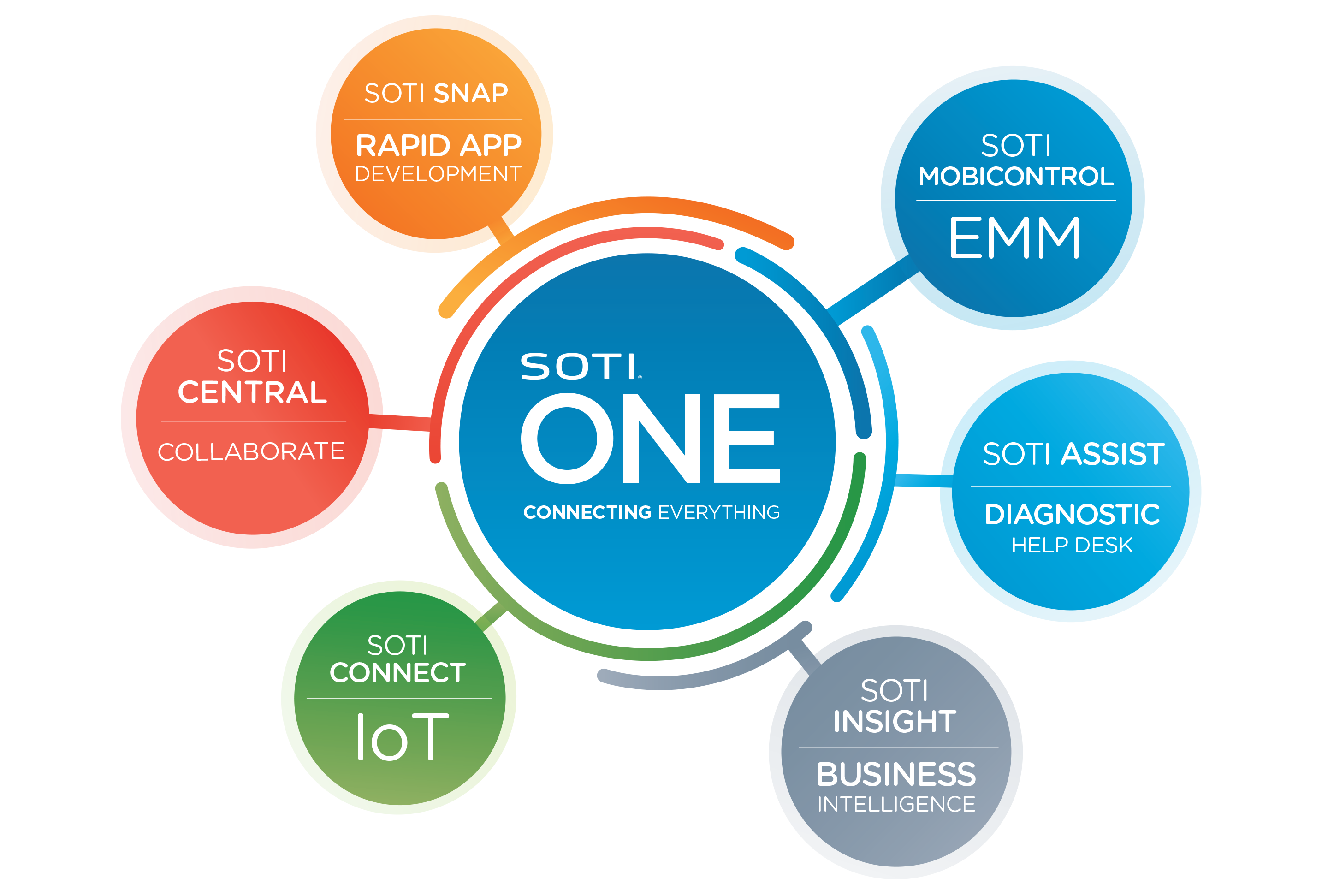 SOTI MobiControl - Business Mobility & IoT Solutions | SOTI