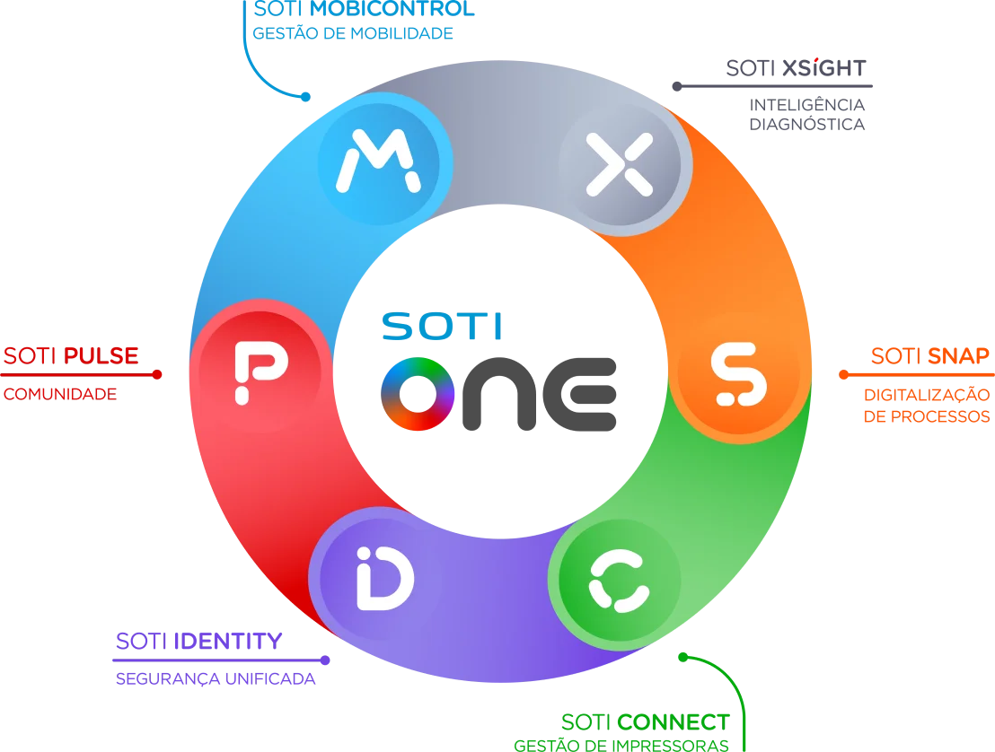 The Plataforma SOTI ONE