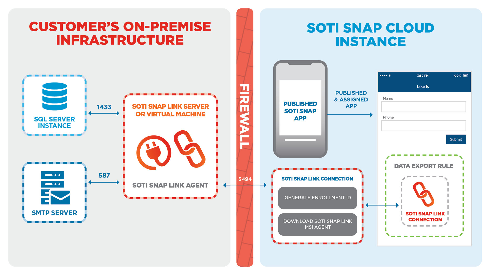 SOTI Snap Link cloud instance diagram