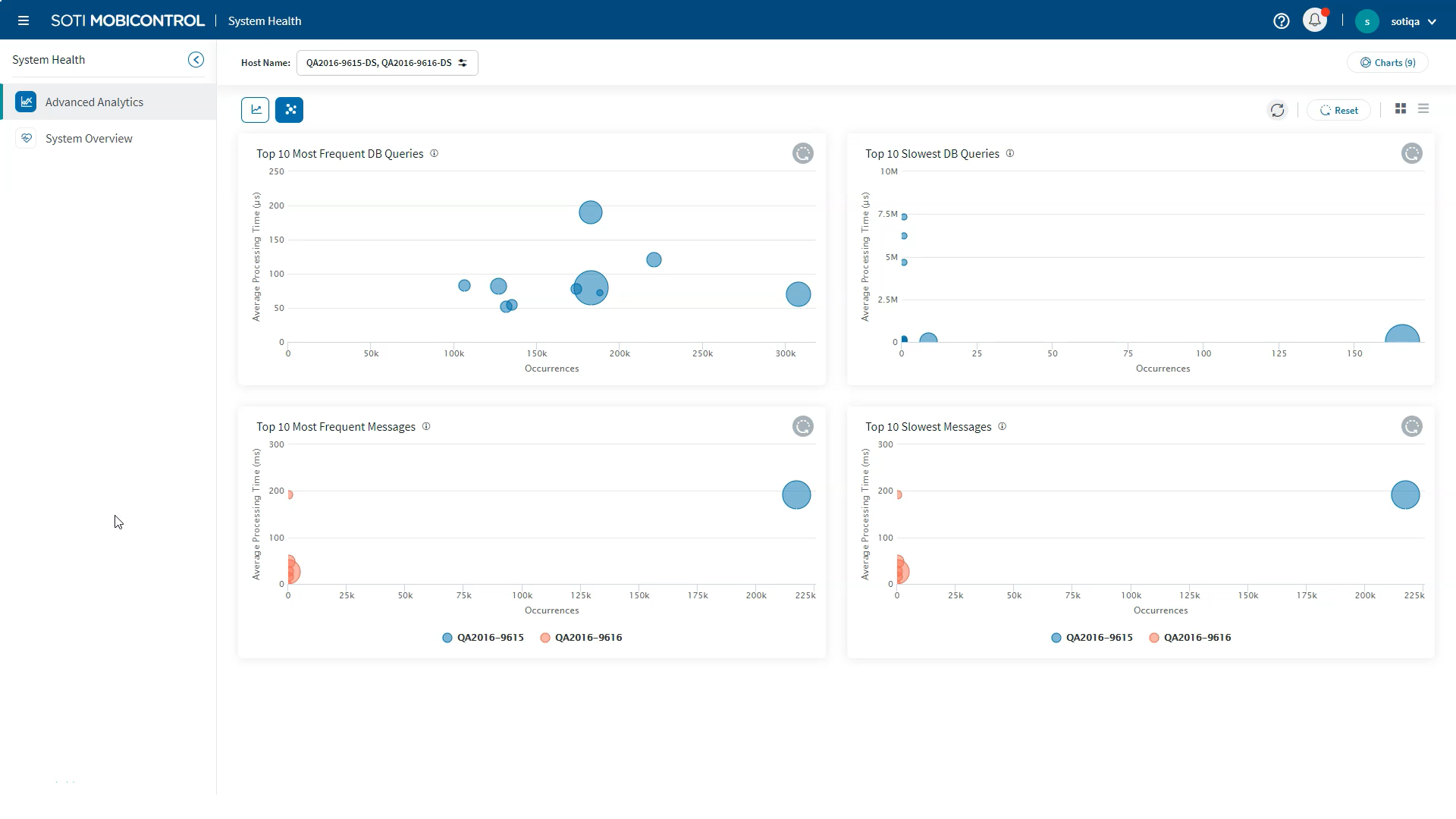 Screenshot of the SOTI MobiControl System Health Dashboard displaying DB queries and message information