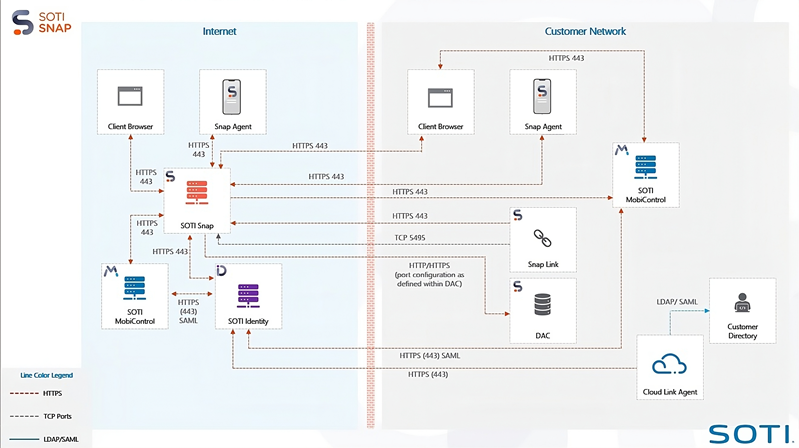 SOTI Snap Network Configuration