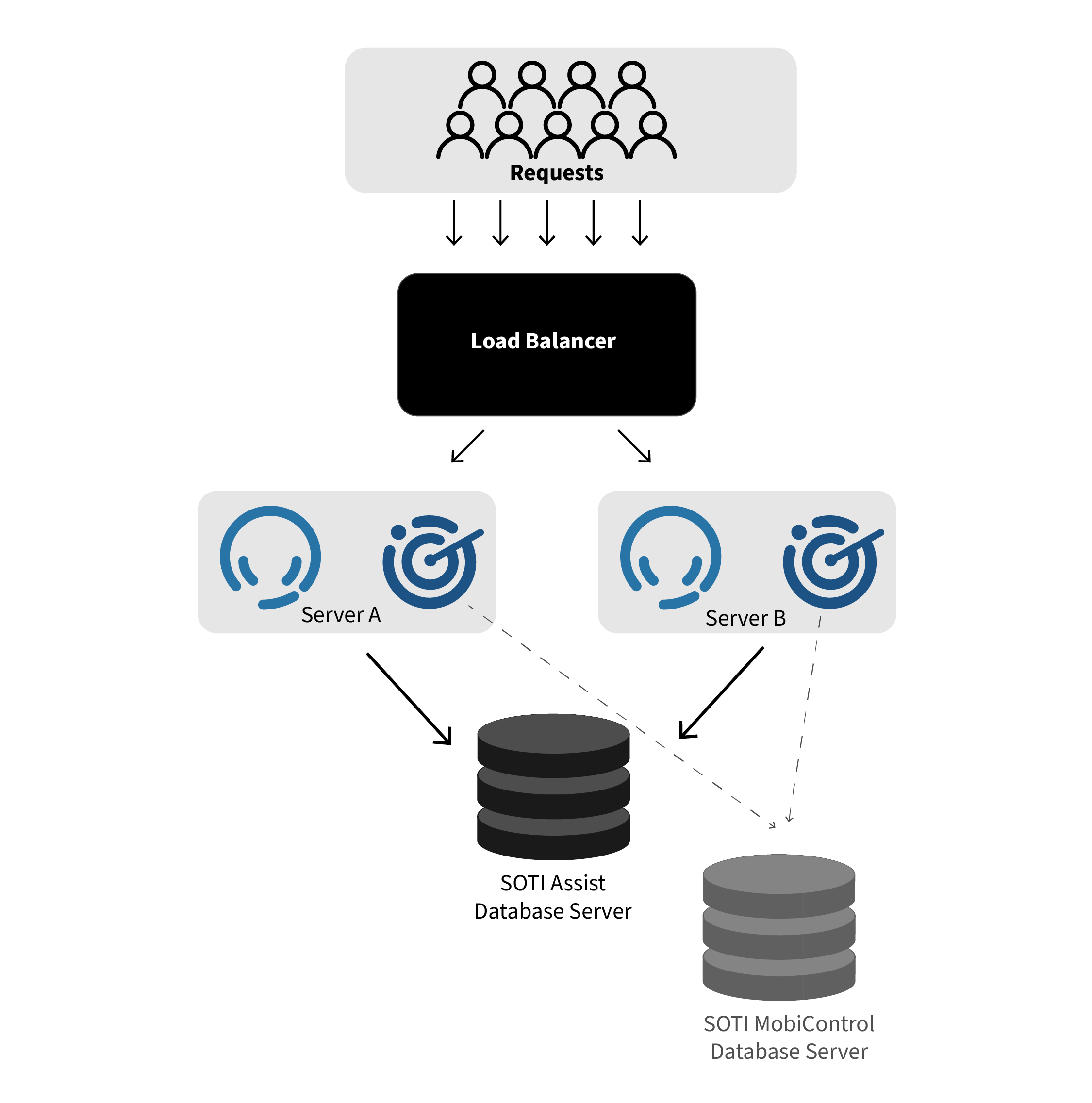 Load balancing with SOTI Assist and SOTI MobiControl on the same server