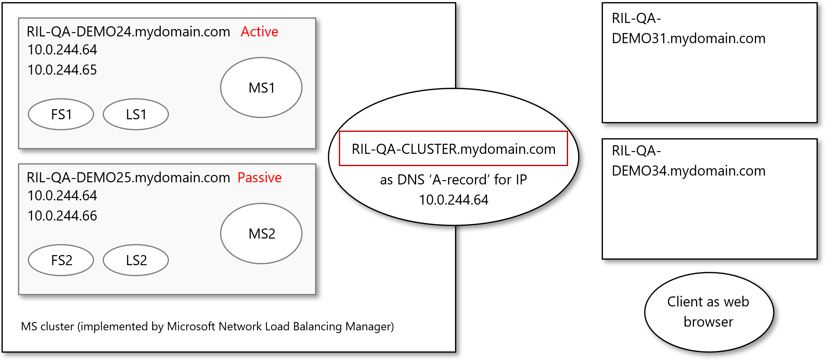 Clustered Backup Management Service