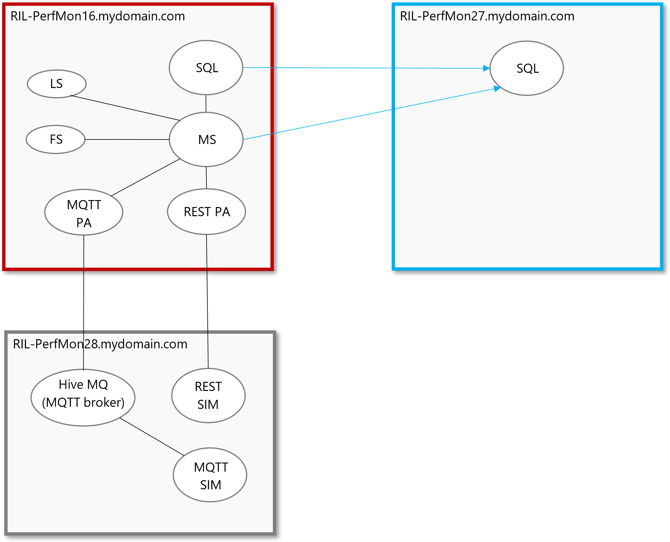 Migration diagram