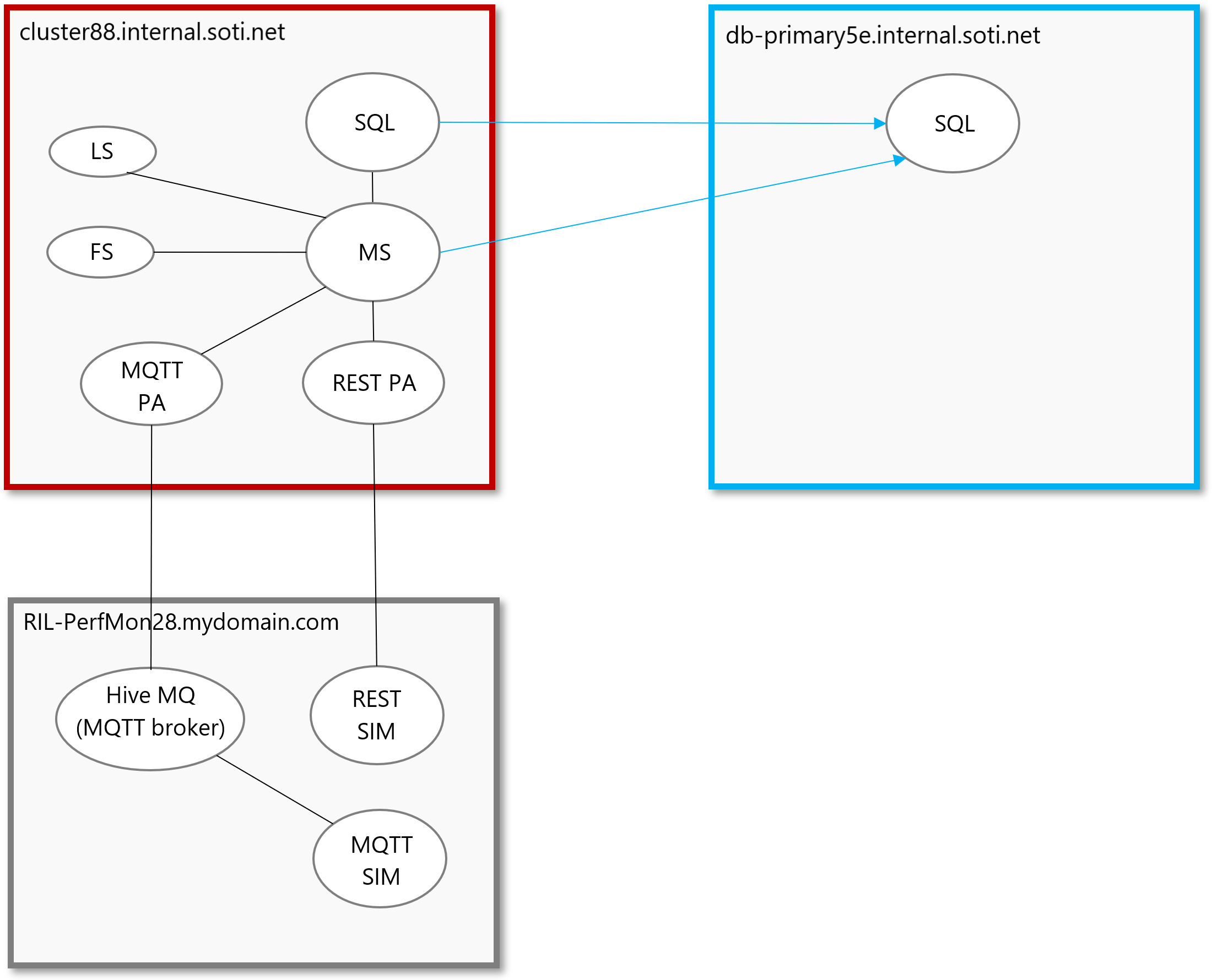 Migration diagram