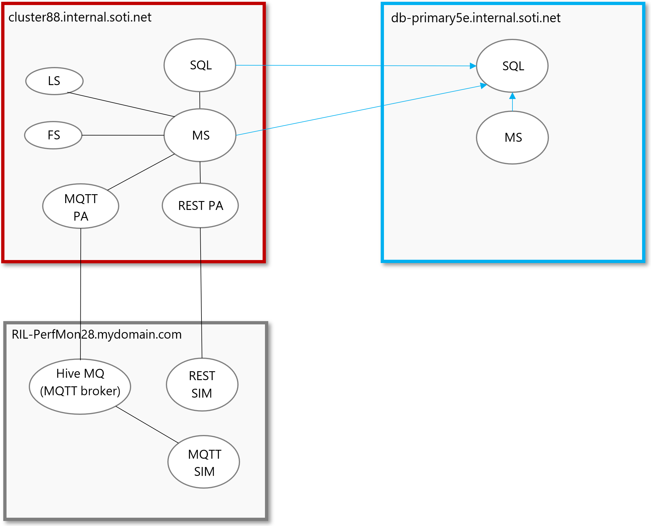 Migration diagram