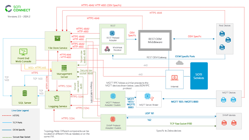 SOTI Connect components