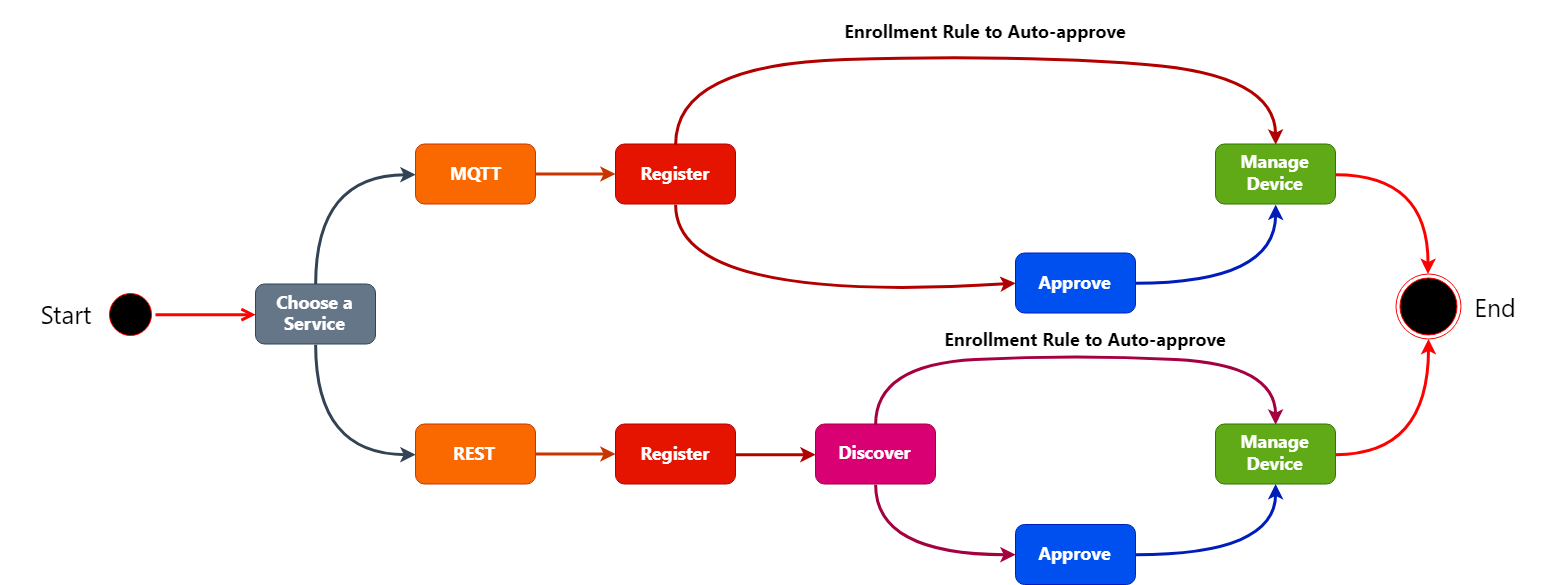 Add New Device Process Overview