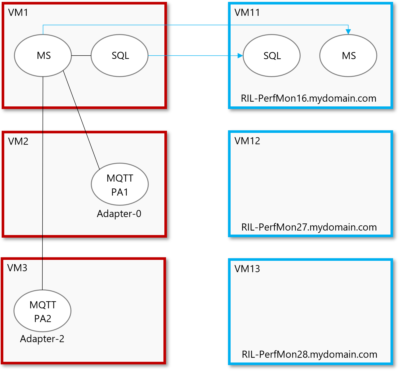 Environment after MS and SQL migration