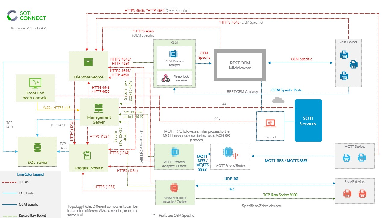 SOTI Connect components