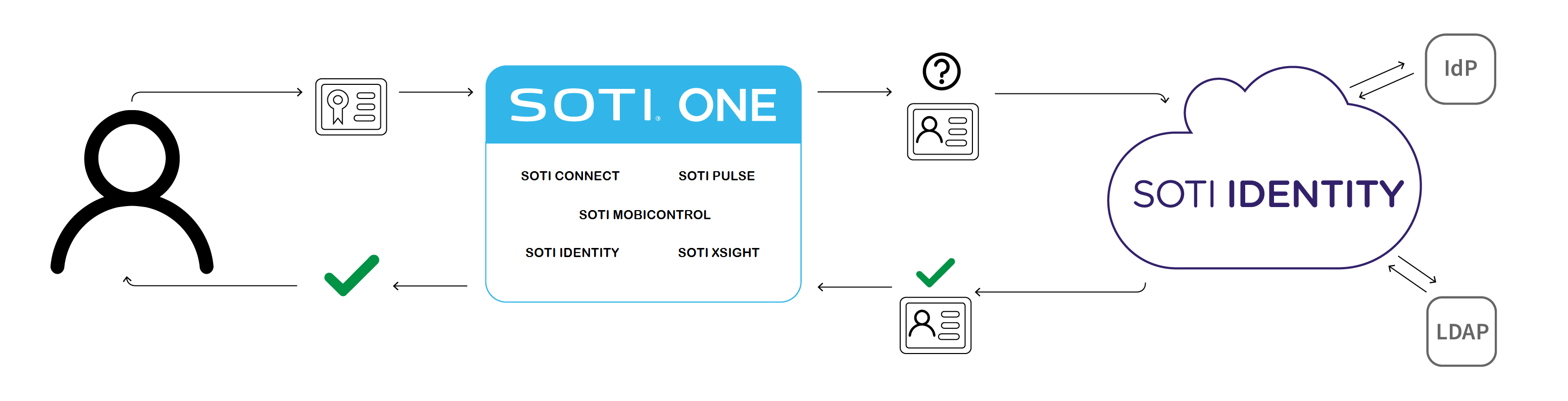 How SOTI Identity handles LDAP and IdP connections