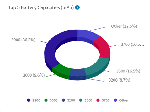 Top X Battery Capacities