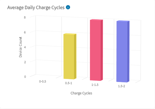 Average Daily Charge Cycles
