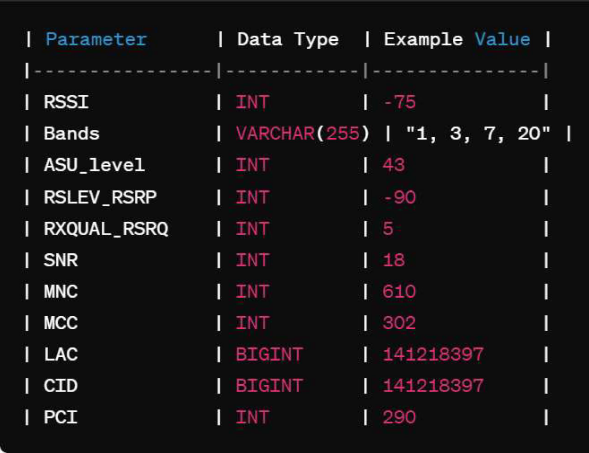 Signal strength parameters