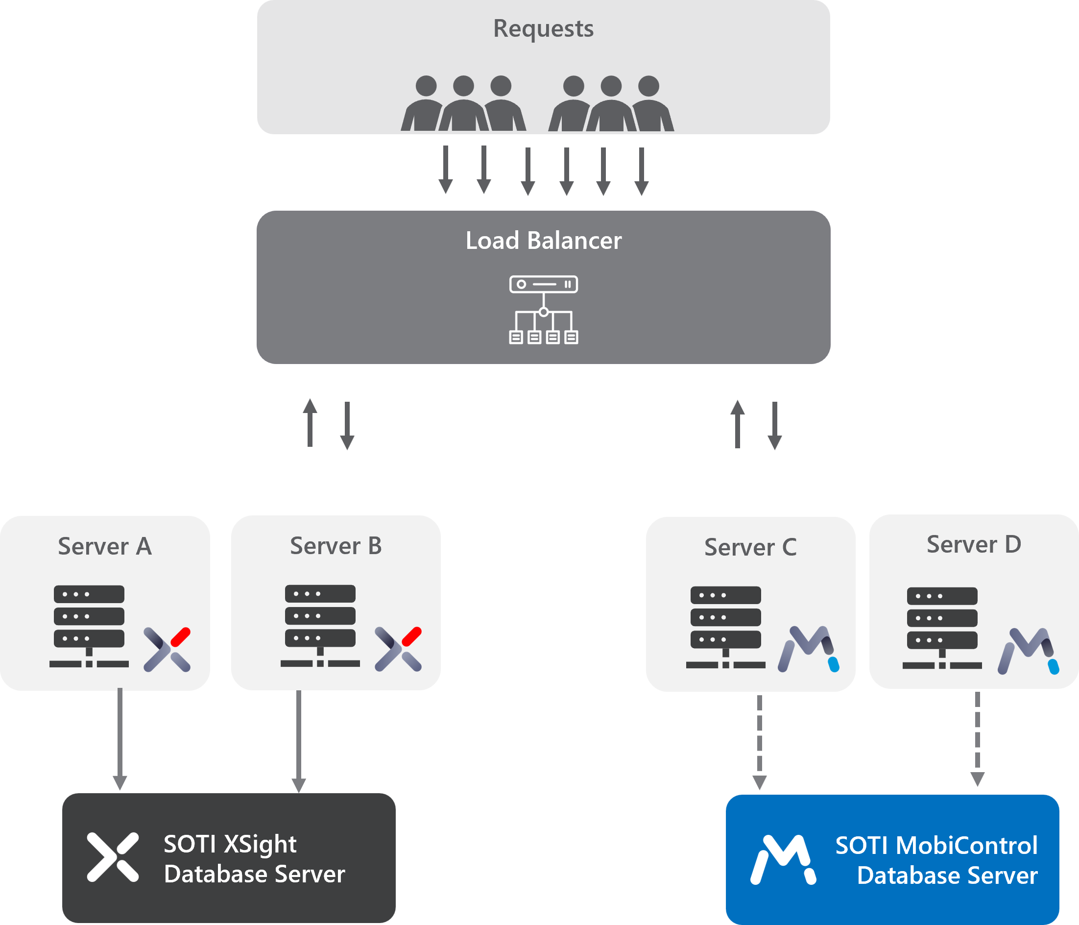 Load balancing with SOTI XSight and SOTI MobiControl on different servers