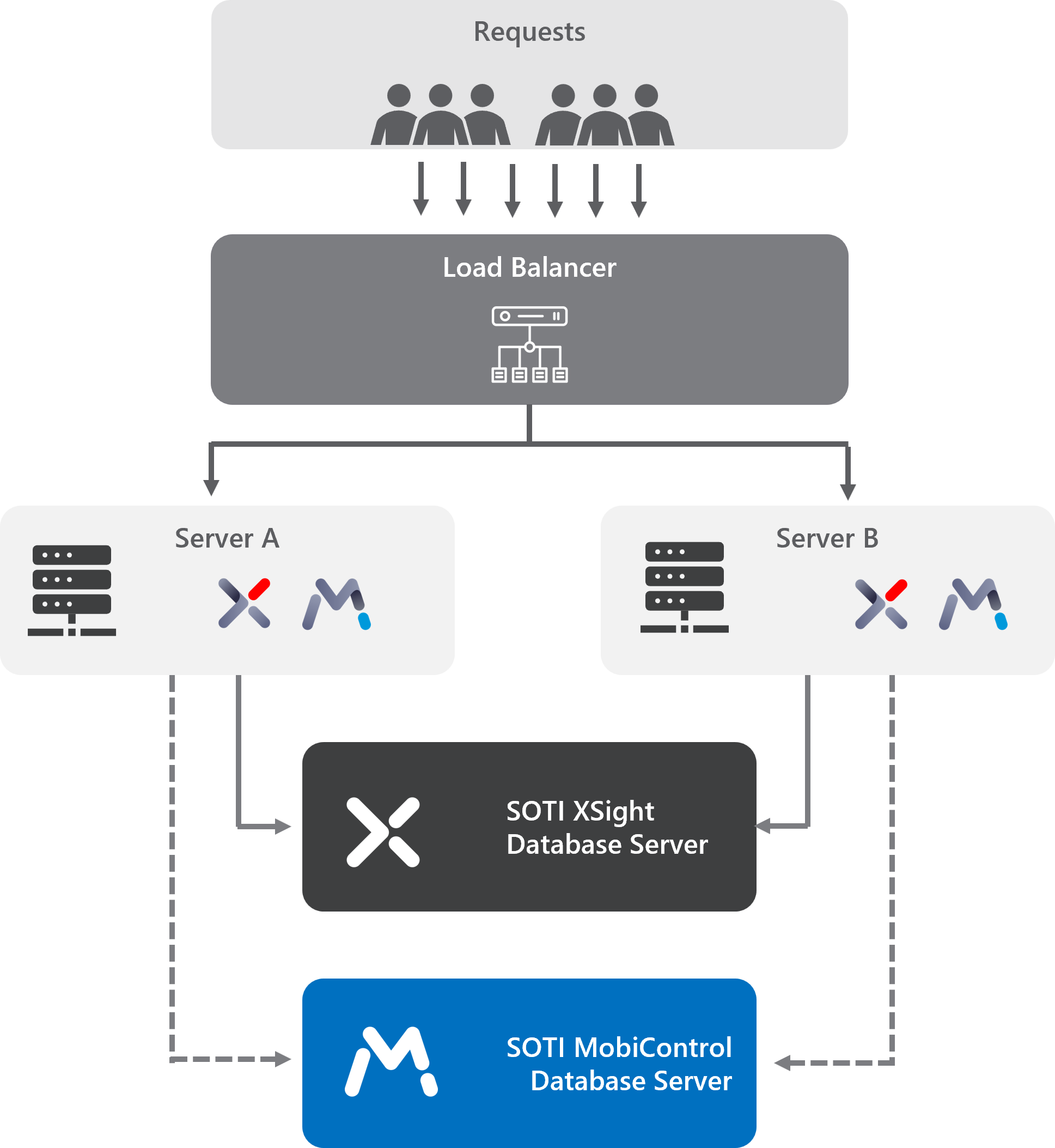 Load balancing with SOTI XSight and SOTI MobiControl on the same server