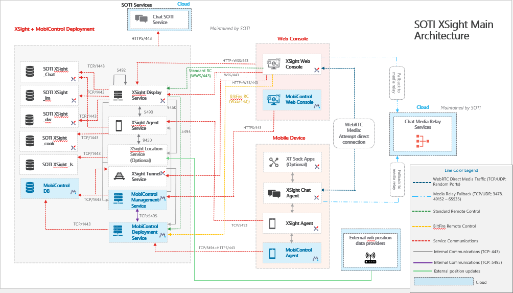 SOTI XSight architecture overview