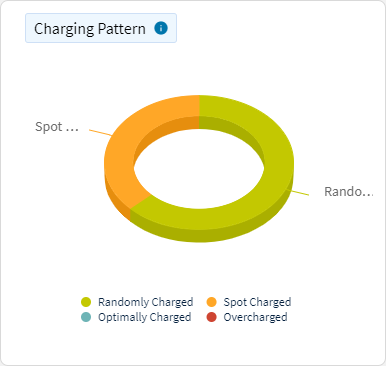 Battery - Charging Pattern