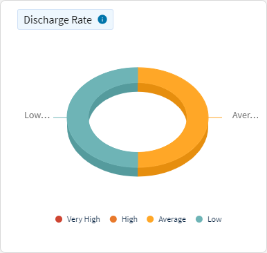 Battery - Discharge Rate