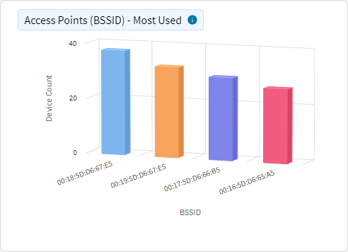 Wi-Fi access points chart