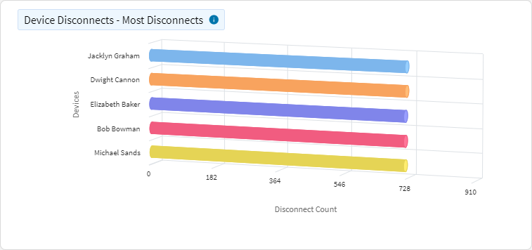 Wi-Fi device disconnects chart