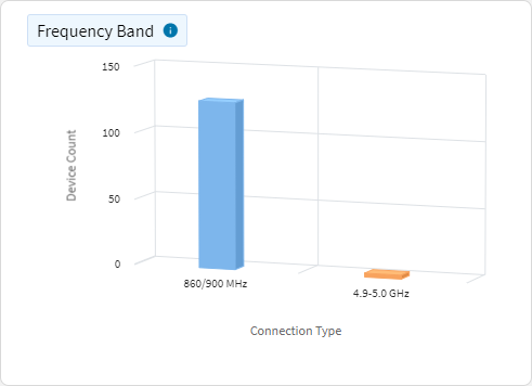 Wi-Fi frequency band chart