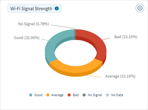 Wi-Fi signal strength chart