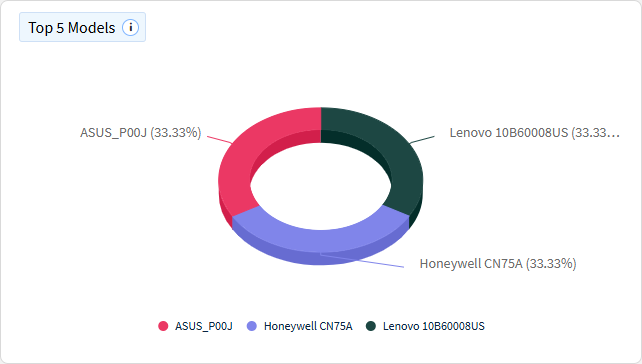 App top models chart