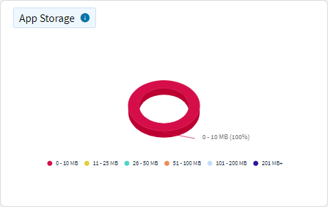 App Usage - App Storage