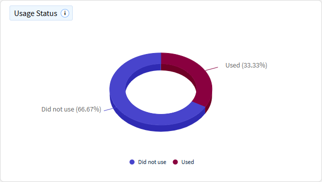 App usage status chart