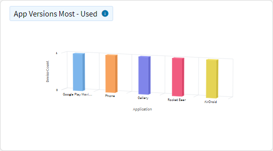 App Usage - Top App Versions