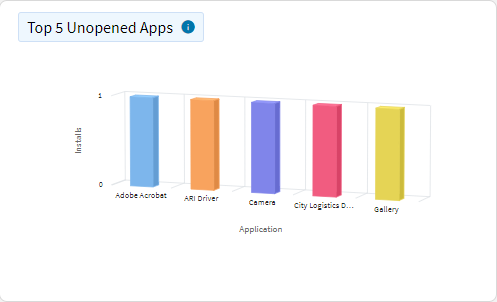 App Usage - Top Unopened Apps