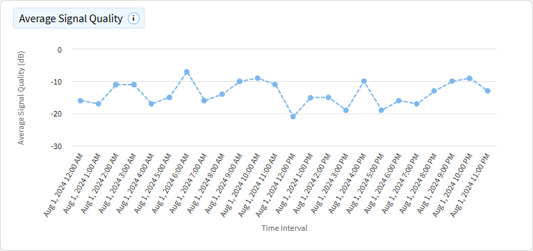 Cellular average signal quality