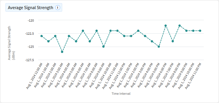 Cellular average signal strength chart