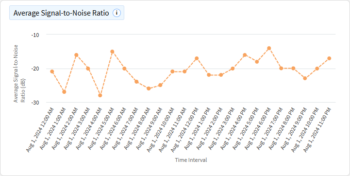 Cellular average signal to noise ratio chart