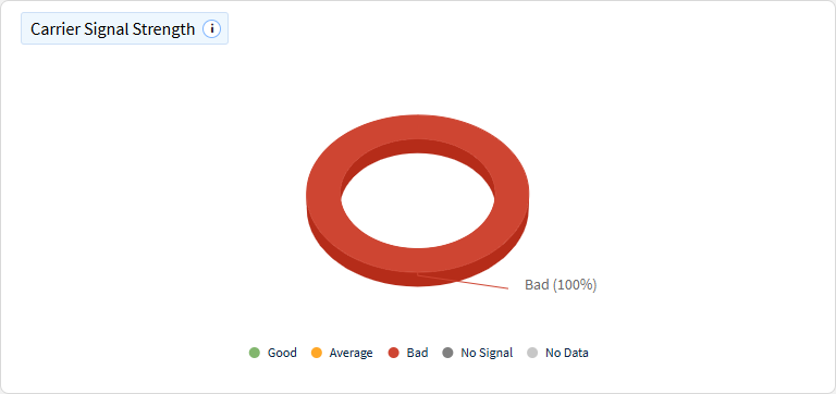 Cellular carrier signal strength