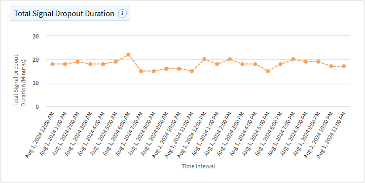 Cellular total signal dropout duration chart