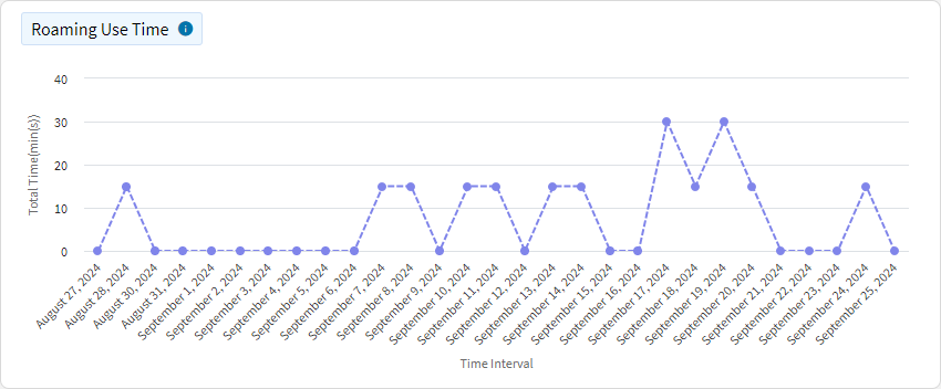 Data Use - Roaming Use Time