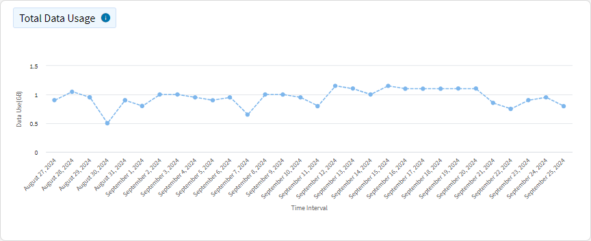 Data Usage - Total Data Usage