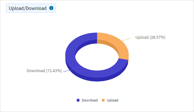 Data Usage - Upload/Download