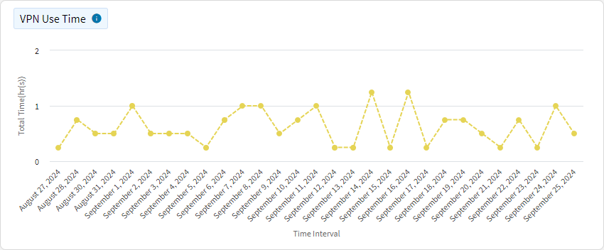 Data Use - VPN Use Time