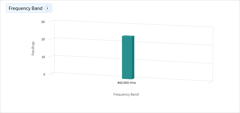 Wi-Fi frequency band chart