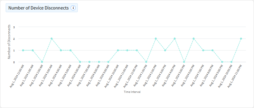 Wi-Fi number of device disconnects chart